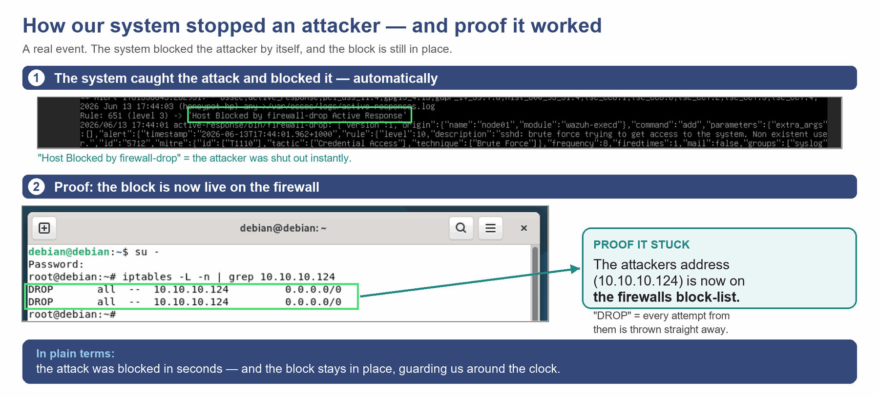 Brute-force detected, attacker blocked by firewall-drop, with proof