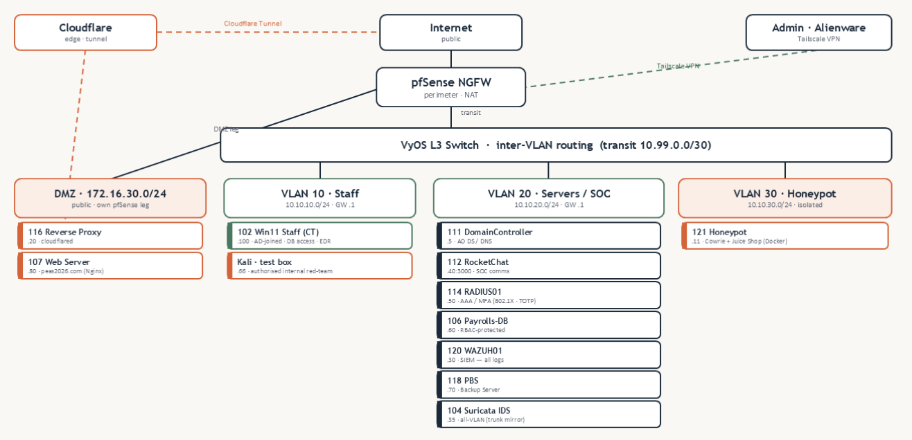 Network topology / VLAN diagram
